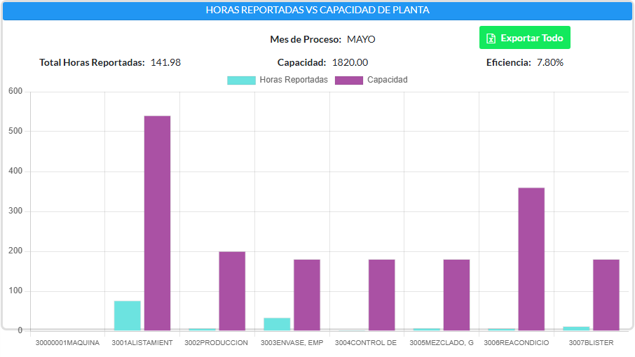 2. Horas Reportadas VS Capacidad de Planta