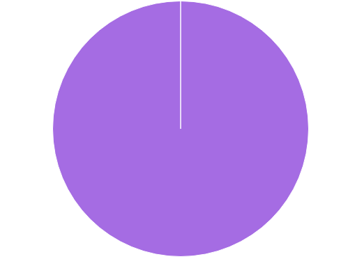 2. Gráfico Circular de Datos